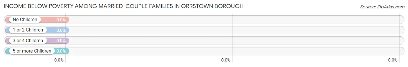 Income Below Poverty Among Married-Couple Families in Orrstown borough