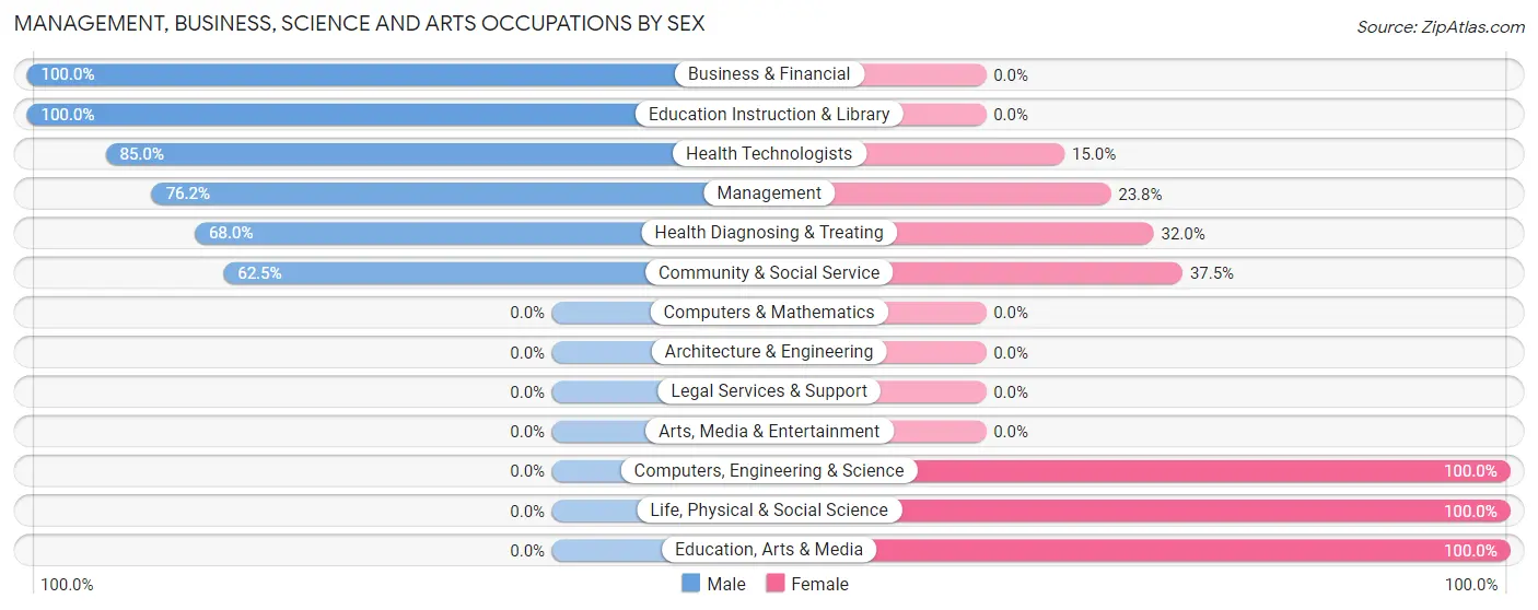 Management, Business, Science and Arts Occupations by Sex in Orrstown borough