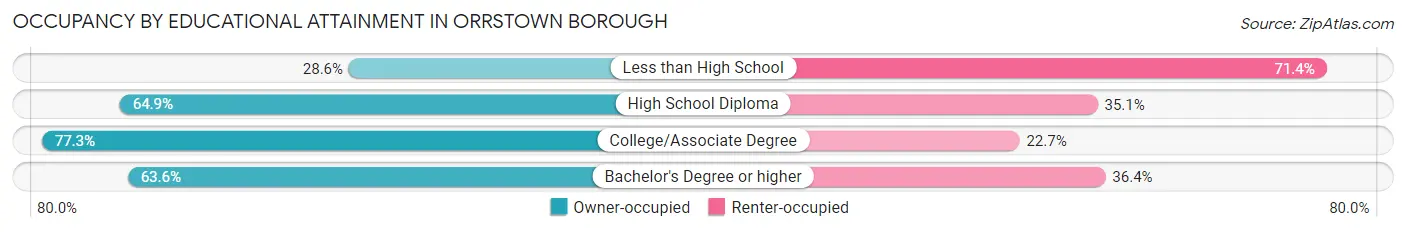 Occupancy by Educational Attainment in Orrstown borough