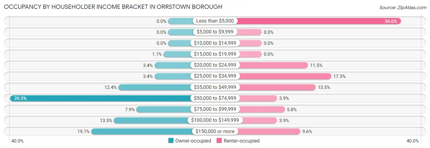 Occupancy by Householder Income Bracket in Orrstown borough