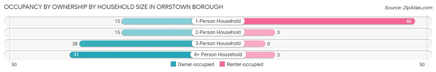 Occupancy by Ownership by Household Size in Orrstown borough