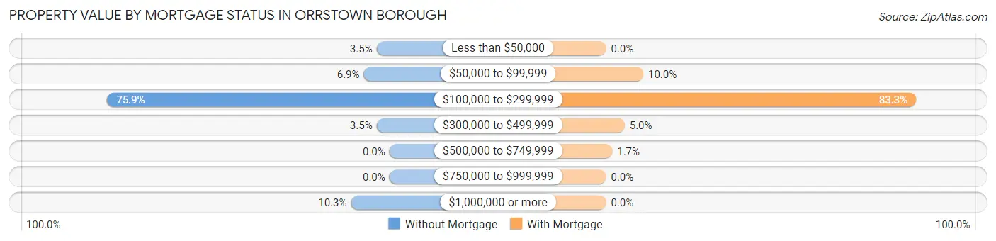 Property Value by Mortgage Status in Orrstown borough