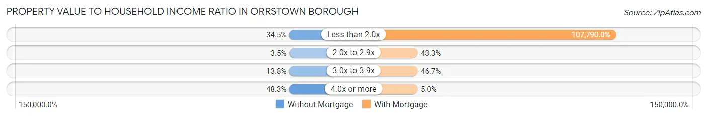 Property Value to Household Income Ratio in Orrstown borough