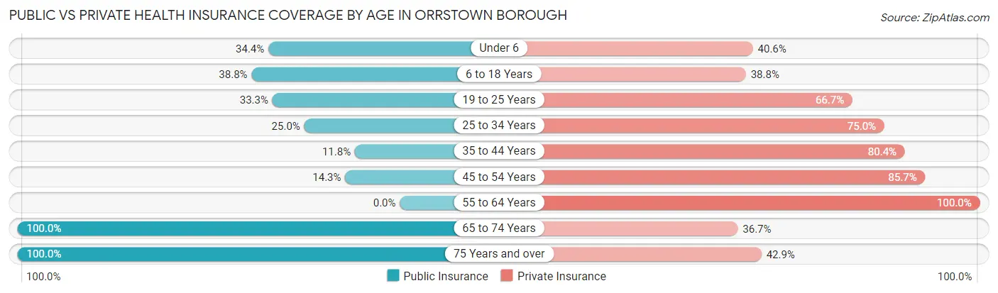 Public vs Private Health Insurance Coverage by Age in Orrstown borough