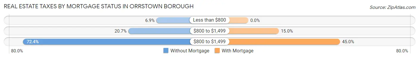 Real Estate Taxes by Mortgage Status in Orrstown borough