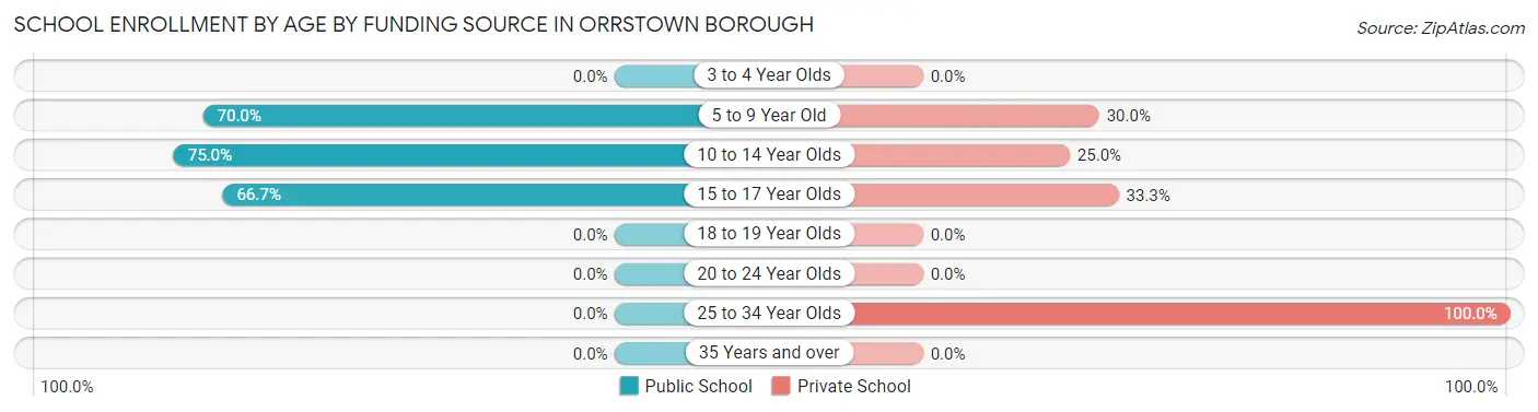 School Enrollment by Age by Funding Source in Orrstown borough