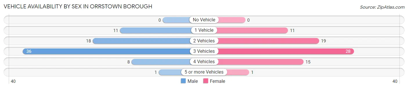 Vehicle Availability by Sex in Orrstown borough