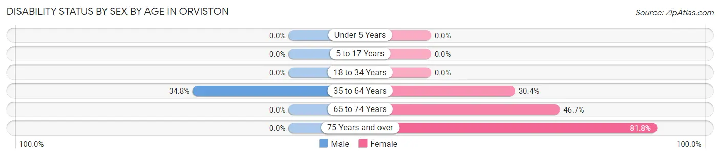 Disability Status by Sex by Age in Orviston