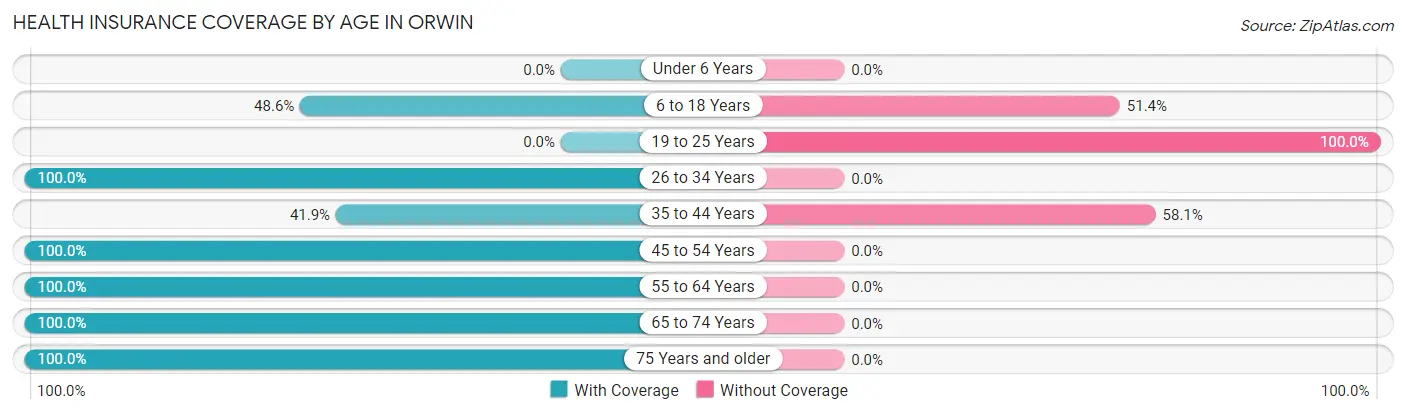 Health Insurance Coverage by Age in Orwin