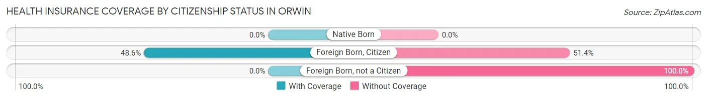 Health Insurance Coverage by Citizenship Status in Orwin