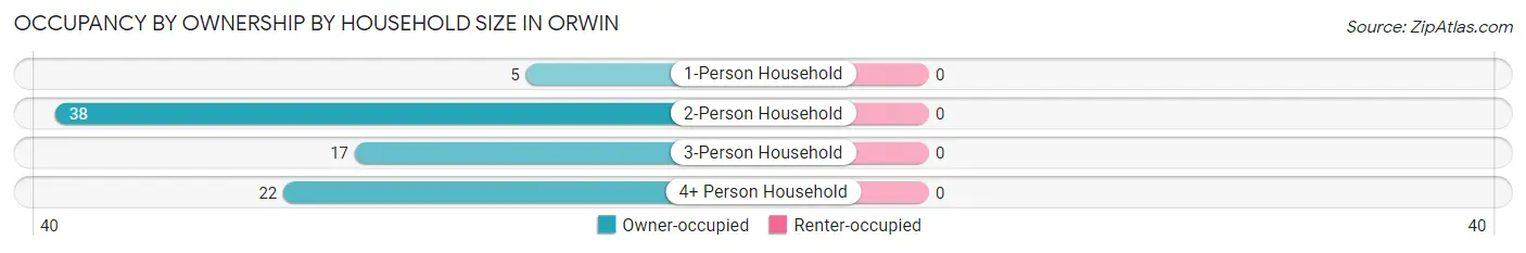 Occupancy by Ownership by Household Size in Orwin