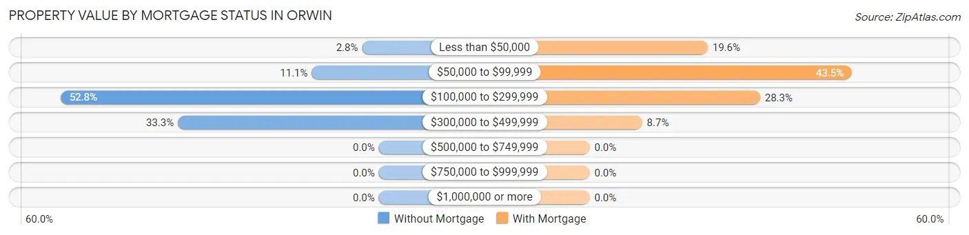 Property Value by Mortgage Status in Orwin
