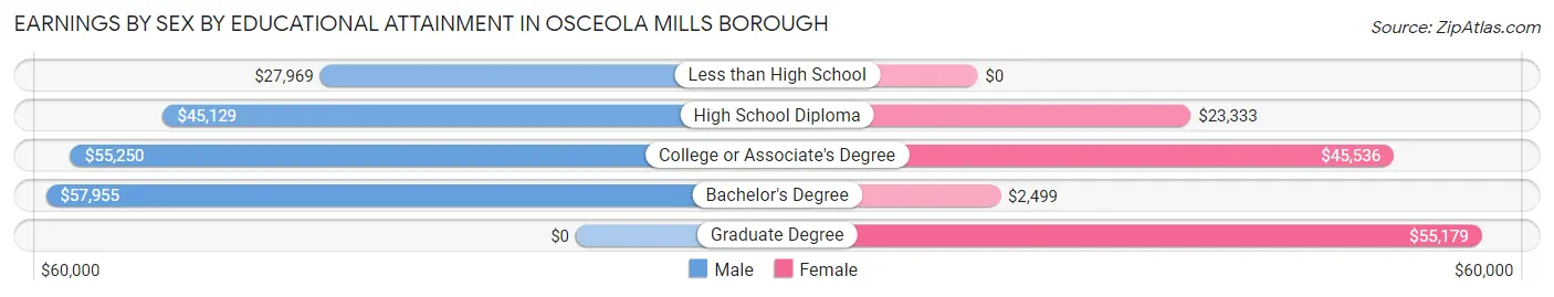Earnings by Sex by Educational Attainment in Osceola Mills borough