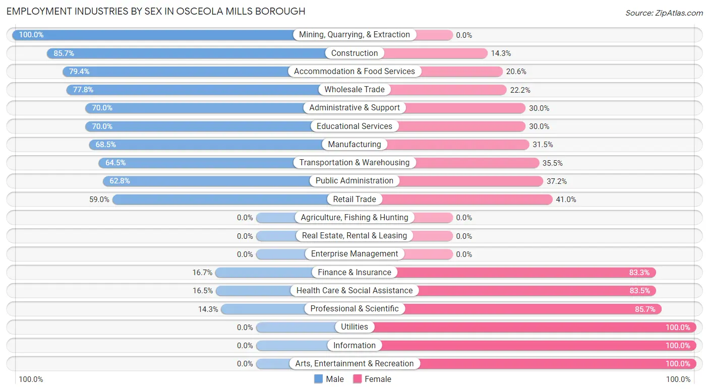 Employment Industries by Sex in Osceola Mills borough