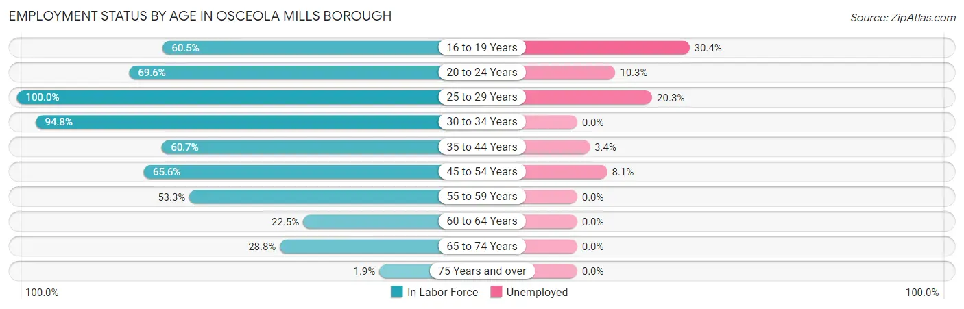 Employment Status by Age in Osceola Mills borough