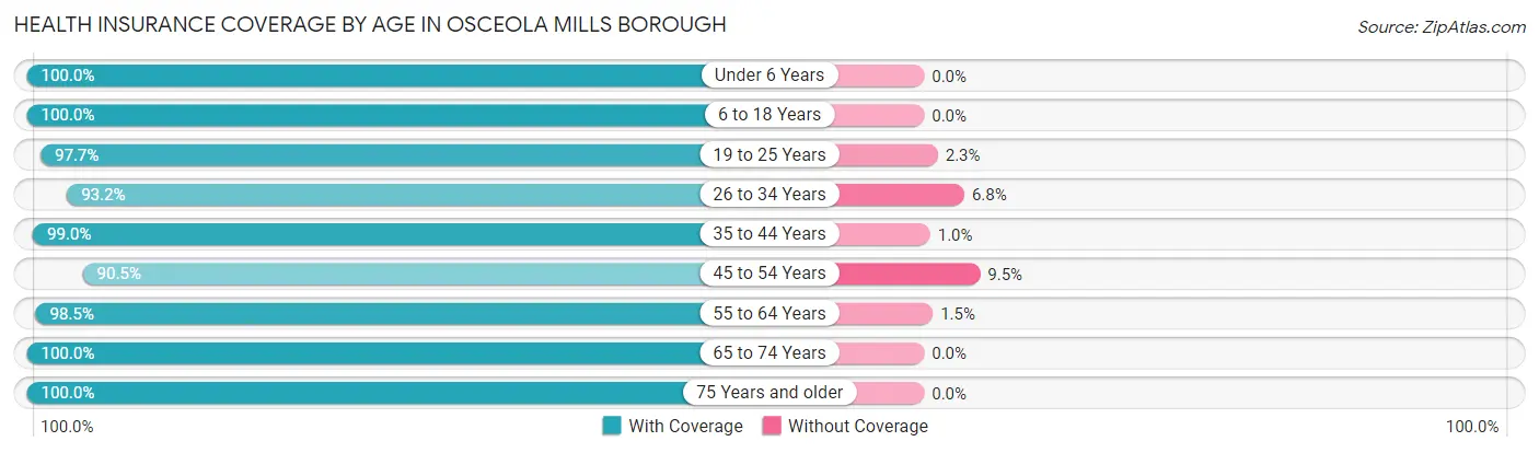 Health Insurance Coverage by Age in Osceola Mills borough