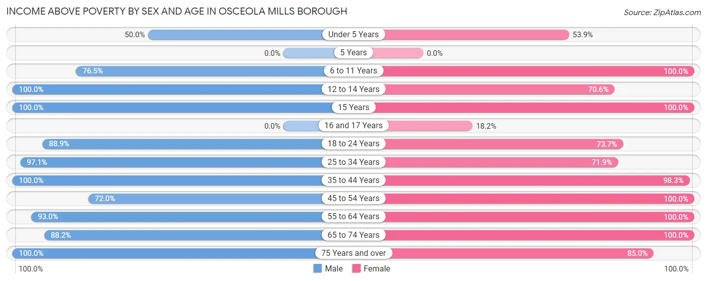 Income Above Poverty by Sex and Age in Osceola Mills borough