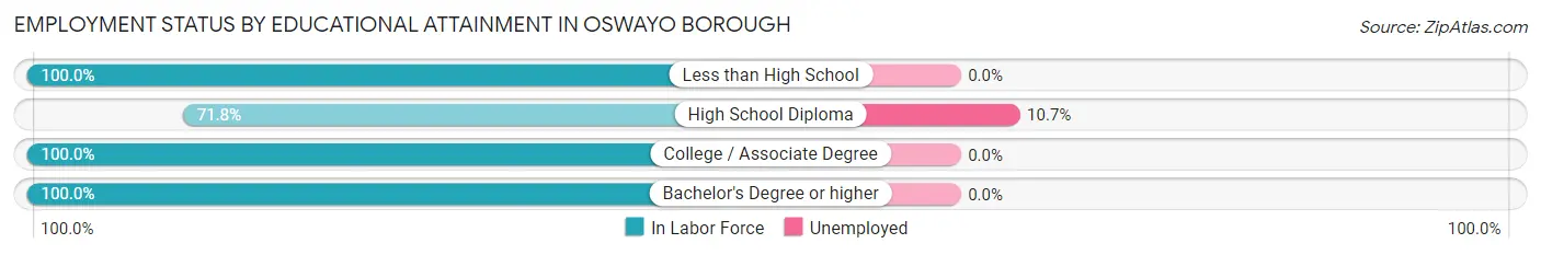 Employment Status by Educational Attainment in Oswayo borough