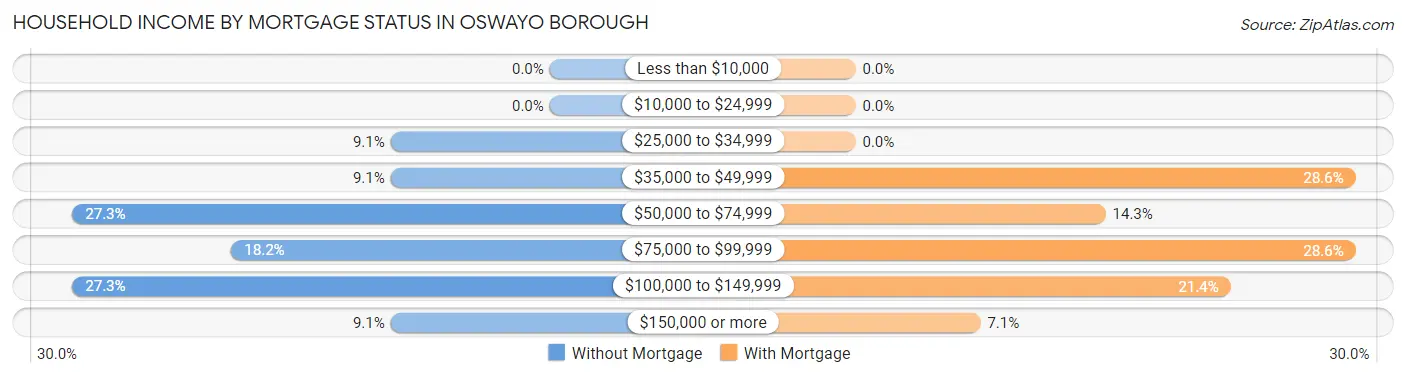 Household Income by Mortgage Status in Oswayo borough