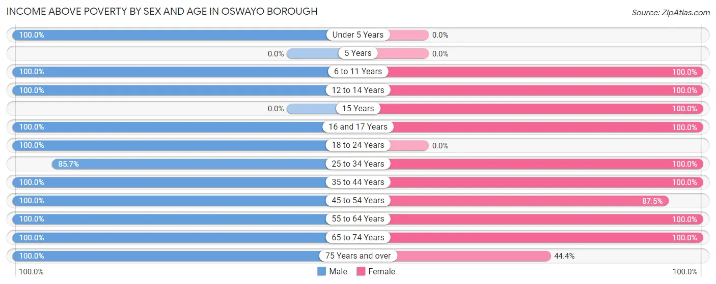 Income Above Poverty by Sex and Age in Oswayo borough