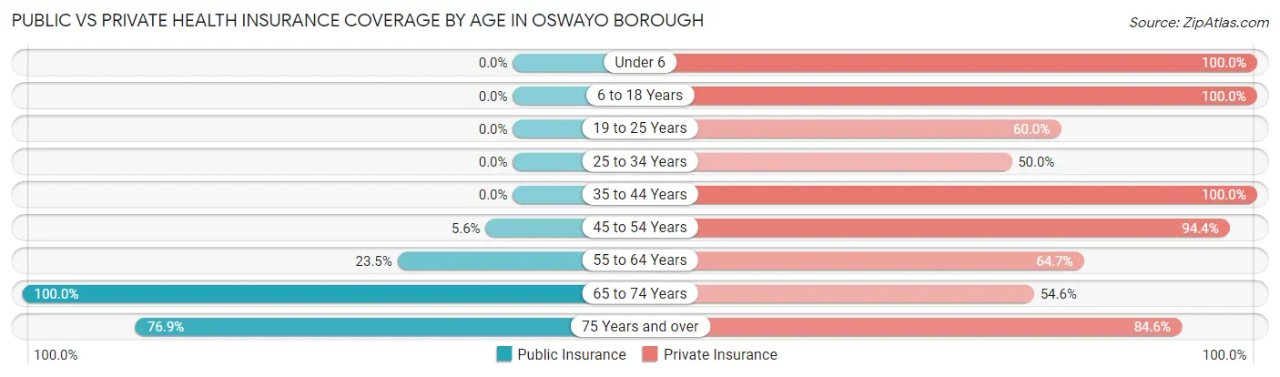 Public vs Private Health Insurance Coverage by Age in Oswayo borough