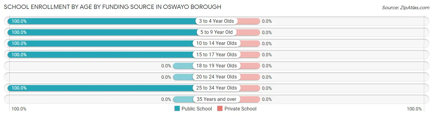 School Enrollment by Age by Funding Source in Oswayo borough