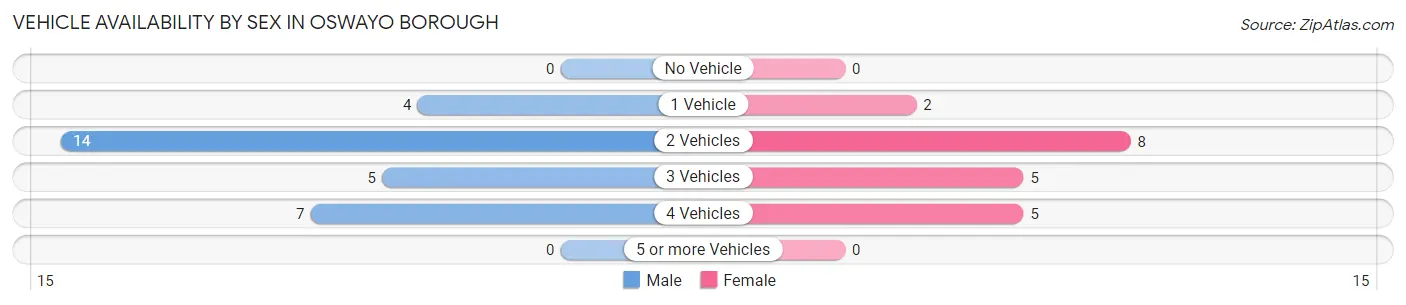 Vehicle Availability by Sex in Oswayo borough
