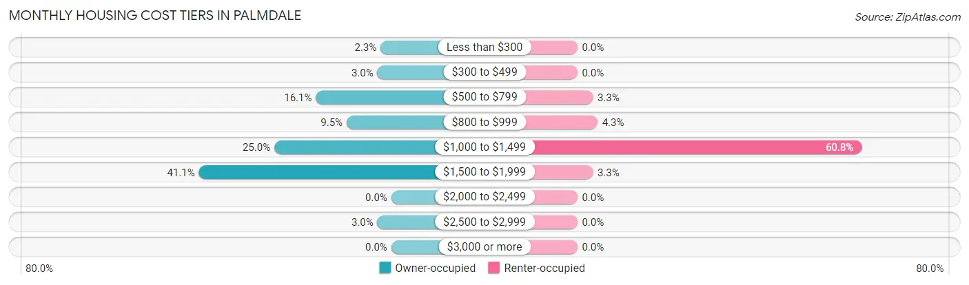 Monthly Housing Cost Tiers in Palmdale