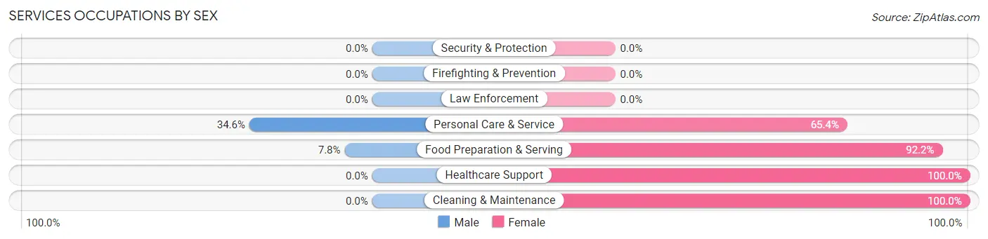 Services Occupations by Sex in Palmdale