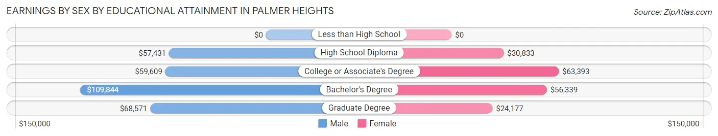 Earnings by Sex by Educational Attainment in Palmer Heights