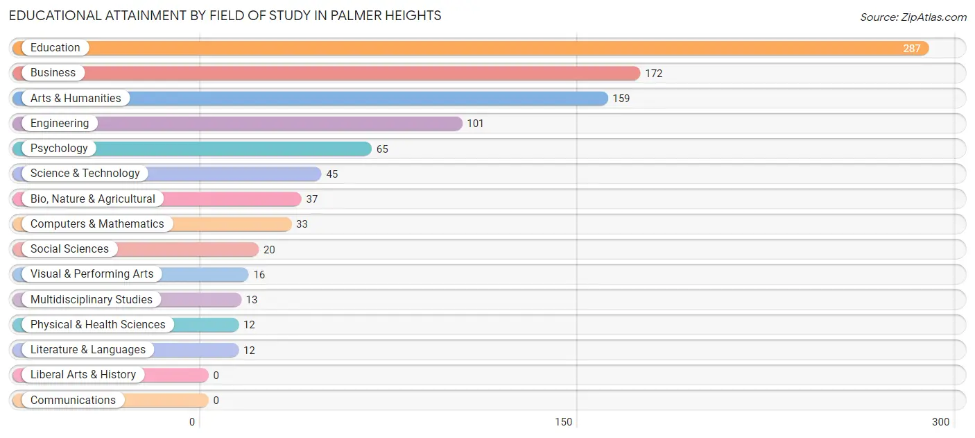 Educational Attainment by Field of Study in Palmer Heights