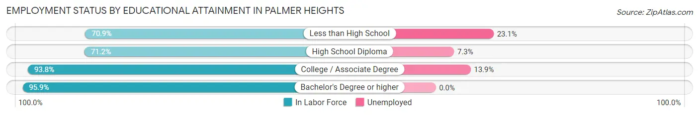 Employment Status by Educational Attainment in Palmer Heights