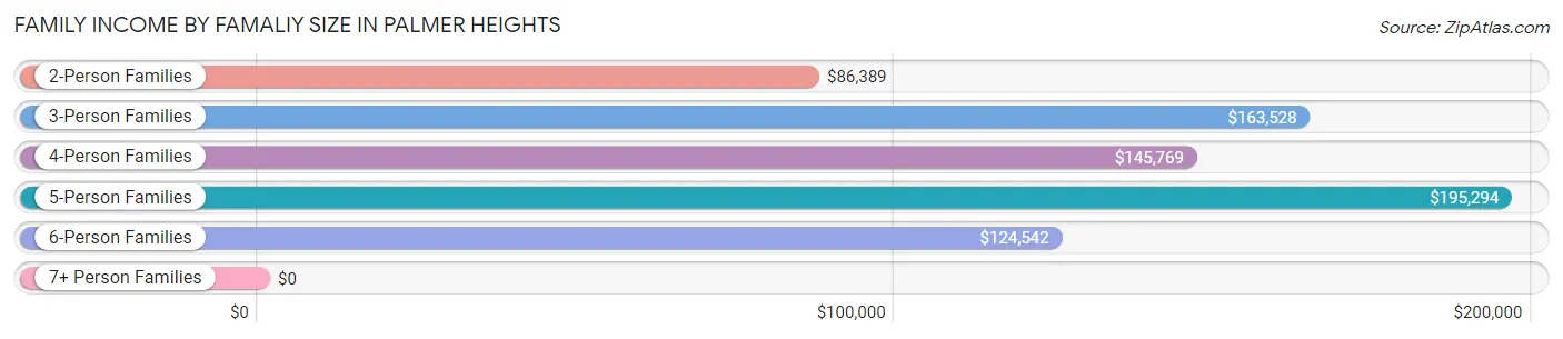 Family Income by Famaliy Size in Palmer Heights