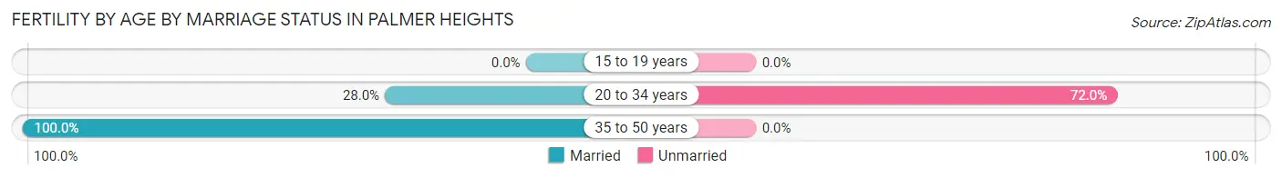 Female Fertility by Age by Marriage Status in Palmer Heights