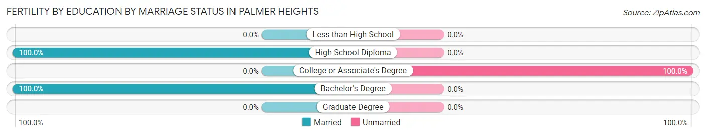 Female Fertility by Education by Marriage Status in Palmer Heights