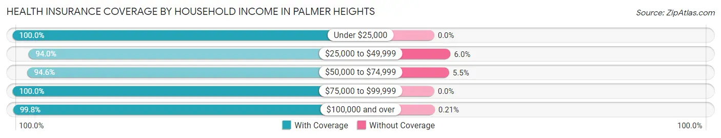 Health Insurance Coverage by Household Income in Palmer Heights