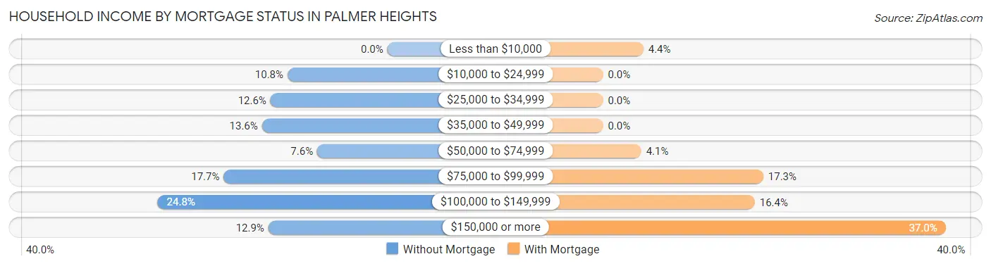 Household Income by Mortgage Status in Palmer Heights