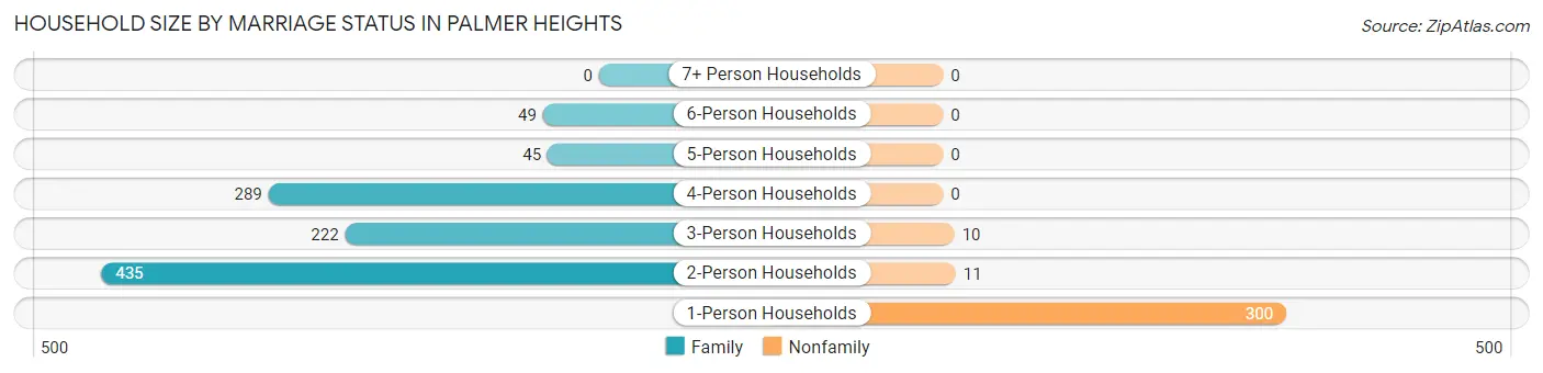 Household Size by Marriage Status in Palmer Heights