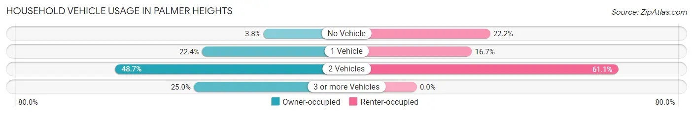 Household Vehicle Usage in Palmer Heights