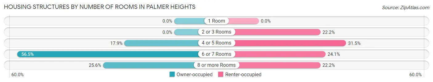 Housing Structures by Number of Rooms in Palmer Heights
