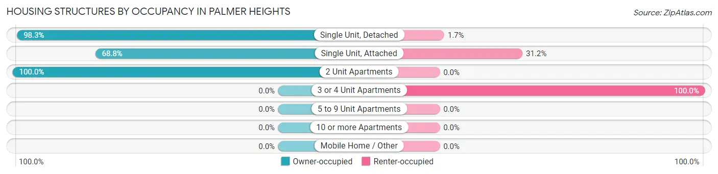 Housing Structures by Occupancy in Palmer Heights