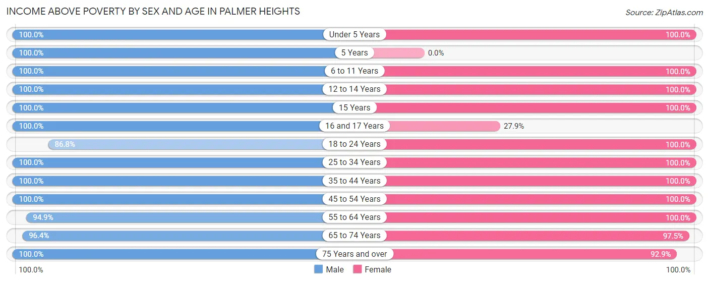 Income Above Poverty by Sex and Age in Palmer Heights