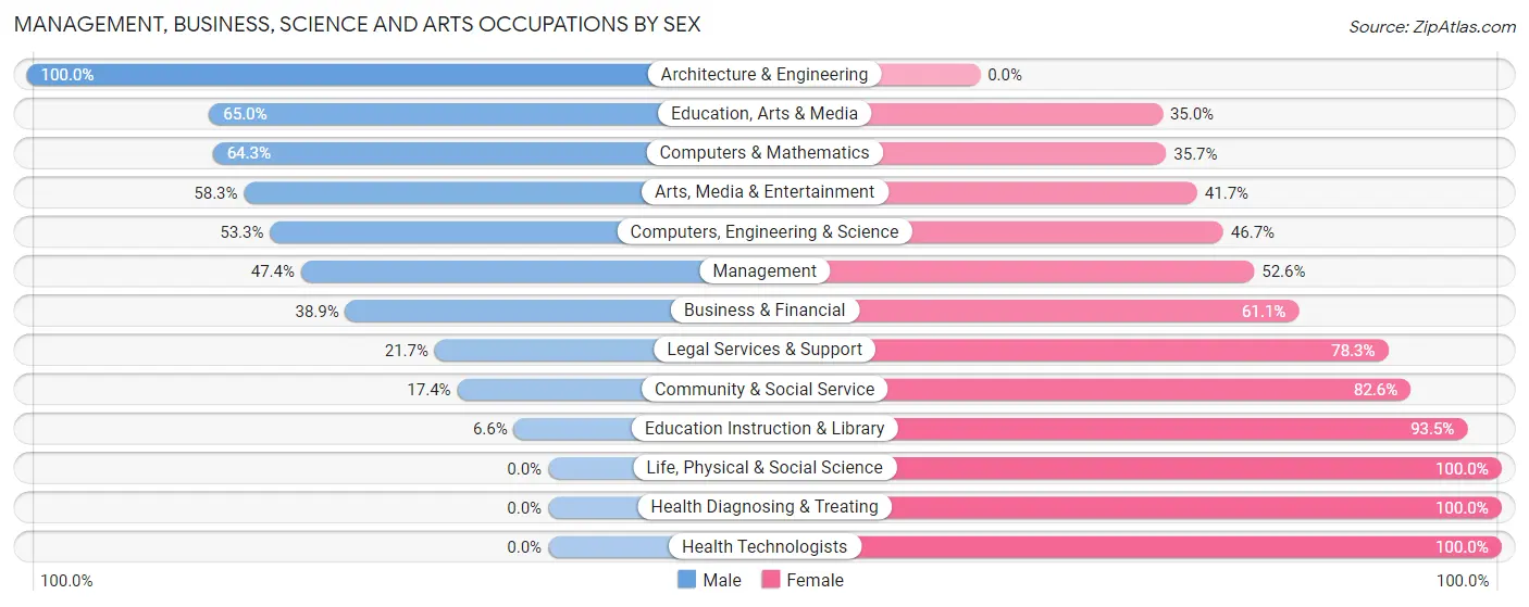 Management, Business, Science and Arts Occupations by Sex in Palmer Heights