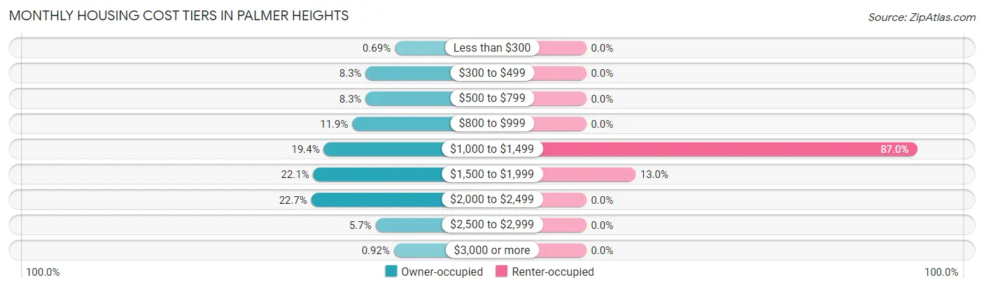 Monthly Housing Cost Tiers in Palmer Heights