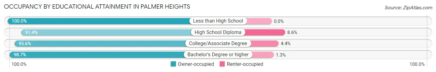 Occupancy by Educational Attainment in Palmer Heights