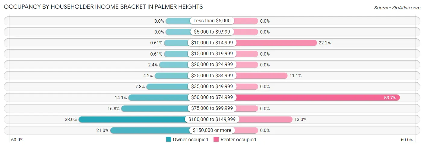 Occupancy by Householder Income Bracket in Palmer Heights