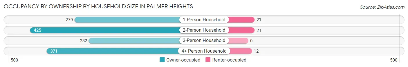 Occupancy by Ownership by Household Size in Palmer Heights
