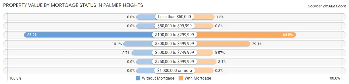 Property Value by Mortgage Status in Palmer Heights