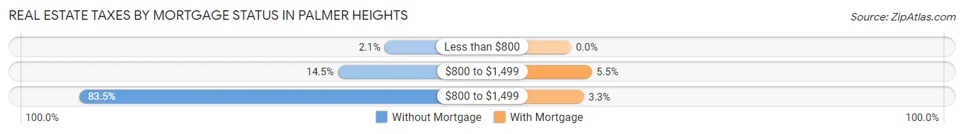 Real Estate Taxes by Mortgage Status in Palmer Heights