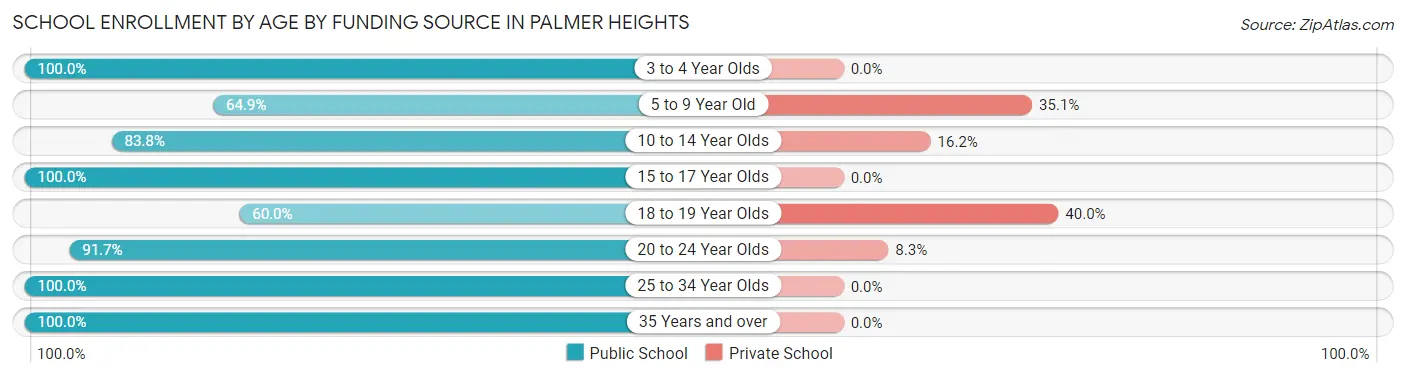 School Enrollment by Age by Funding Source in Palmer Heights